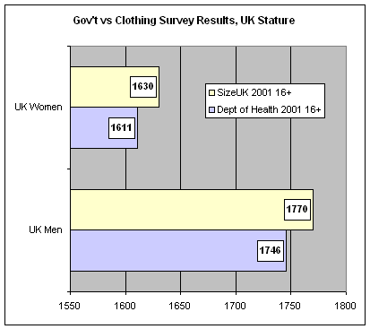 Anthropometry Surveys, Stature